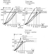Рис. 22. Рабочие диаграммы прочности веревок кабельного типа диаметром 12 мм в трех сериях опытов