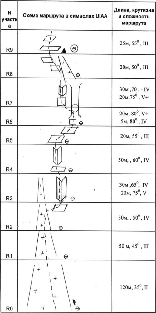 Схема маршрута в символах UIAA